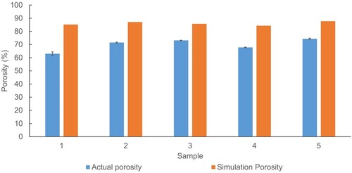 Figure 5. Comparison of actual porosity to the simulation porosity.