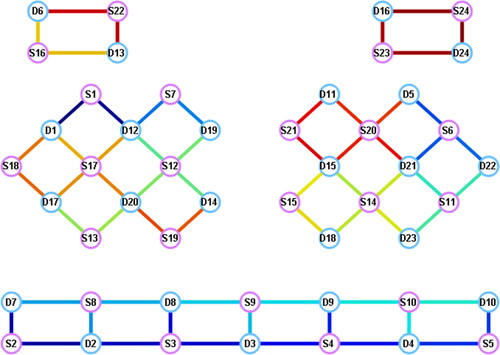 Figure 9. Distribution of light sources, detectors and channels.