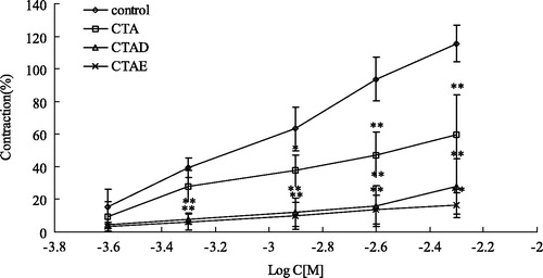 Figure 5. Effects of CTAD and CTAE (3 g/L) on the dose–response curve of the percentage contraction in high K+–Ca2+-free depolarizing solution and cumulative concentration of CaCl2 (0.25 mM–5.00 mM). **p < 0.01, *p < 0.05 with the control group. CTAD and CTAE: 50% and 70% ethanol eluates of ethanol extracts from C. tinctoria with AB-8 resin, respectively. *p < 0.05 compared with control group (n = 10 rings).