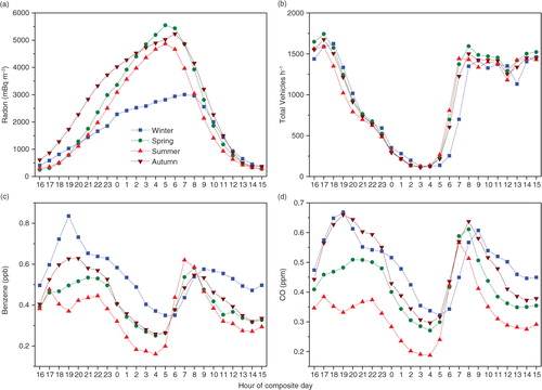 Fig. 7 Hourly mean diurnal composites by season: (a) diurnal radon, (b) total traffic density (cars + trucks), (c) benzene and (d) CO. Results are for weekdays only.