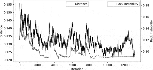 Figure 11. Distance (D) and rack instability (W) values through safety optimization for Experiment 6. Improvement is observed for instability, but distance depicts random variation.