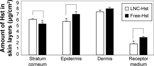 Figure 4 Skin penetration and permeation profile of nanoencapsulated Hst (LNC-Hst) and free drug (free-Hst).Note: *Represents statistical significance (P<0.05).Abbreviations: Hst, hesperetin; LNC, lipid-core nanocapsule.