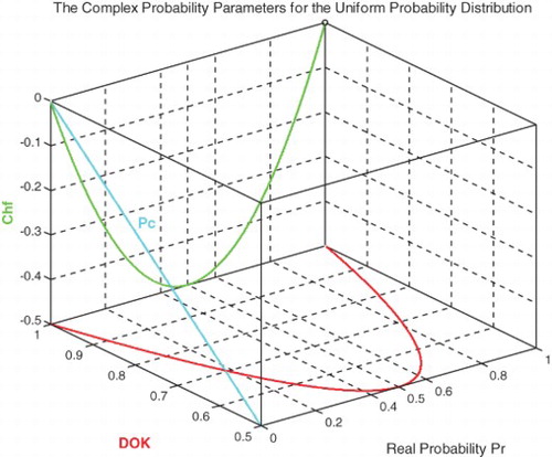 Figure 3. DOK, Chf, and Pc for the uniform probability distribution in 3D with .