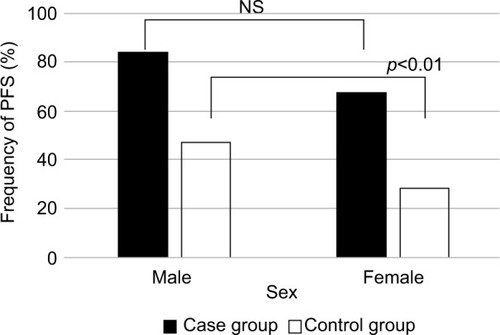 Figure 4 Frequency of PFS by sex.