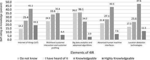 Figure 1: Self-rating on knowledge of elements of 4IR.