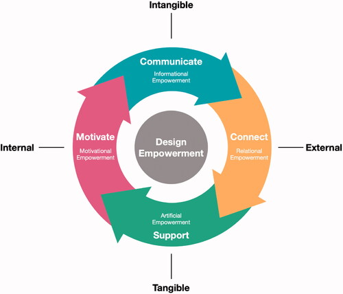Figure 2. Four empowerment modes of design interventions.