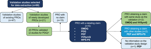 Figure 2. Labelling claims flow diagram. aData on study design, therapeutic indication, and psychometric assessment results extracted from 21 studies for all the 20 instruments validated in the publications. Abbreviations. OMDQ, Oral Mucositis Daily Questionnaire; PEP, Premature Ejaculation Profile; PDQ, Peyronie’s Disease Questionnaire; PRO, patient reported outcome. WPS-RA, Rheumatoid arthritis-specific Work Productivity Survey; VVSymQ, Varicose Veins Symptoms Questionnaire.