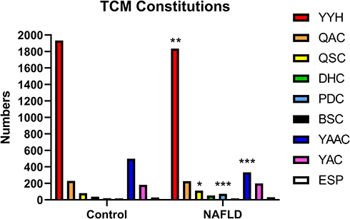 Figure 7 The comparisons of TCM constitution distributions between NAFLD and control groups.