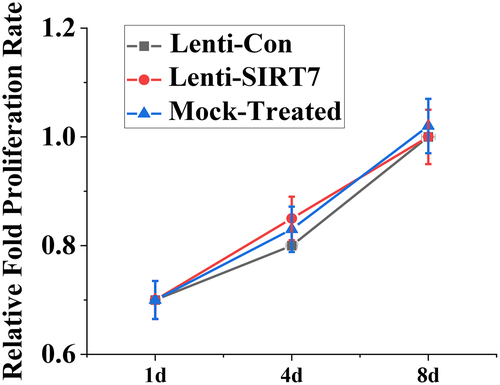Figure 3. The value-added activity detection of human BMMSCs (Lenti-SIRT7: SIRT7 knockout group; Lenti-Con: control group. (*: compared with control group, P < 0.05)).