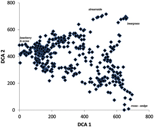 FIGURE 2. The pattern of sites on the first two axes of the detrended correspondence analysis (DCA) of the site × species cover data. The plant community types identified are the extremes referred to in the text.