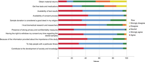 Figure 1 Jordanians’ attitudes toward participation in biobanking: encouraging factors.