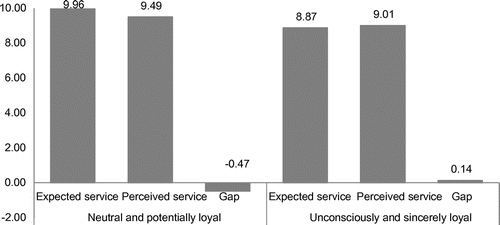 Figure 1. General quality assessment depending on customer loyalty. Source: Authors’ calculations.