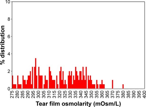 Figure 2 Distribution of osmolarity in non-dry eye subjects with i-Pen Osmometer.