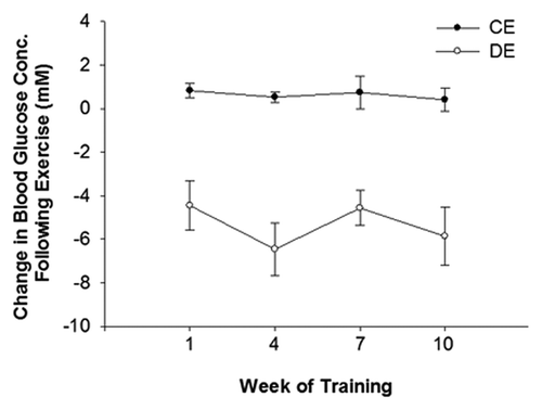Figure 1. The change in blood glucose concentration from pre to post exercise. The change in blood glucose concentrations in response to exercise was significantly different between non-T1DM exercised rats (CE) and T1DM exercised rats (DE; P < 0.05). A significant increase in blood glucose was evident in response to exercise in CE rats while a significant decrease was evident in DE rats (P < 0.05). The change in blood glucose concentration following exercise was not significantly changed at any point during training in CE or DE rats (P > 0.05). Data are expressed means ± SE for each animal group.