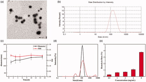 Figure 2. The TEM micrograph (a) and size distribution (b) of RPP@DOC/ICG micelles. (c) The change in particle diameter and PDI of RPP micelles. (d) The change of particle size distribution of blank micelles after DTT treatment. (e) Hemolysis rate of RPP. Data is represented as the mean ± standard deviation (n = 3)