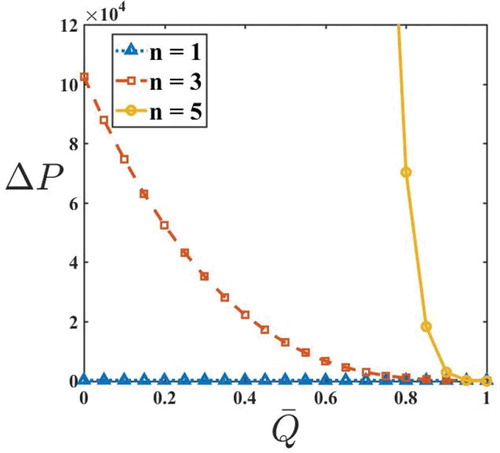 Figure 3. ΔP v/s Qˉ for varying ε with τ =0.2andn =3.