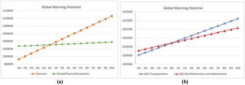 Figure 9. Sensitivity analysis results: (a) quantity of materials, (b) transportation, maintenance, and replacement.