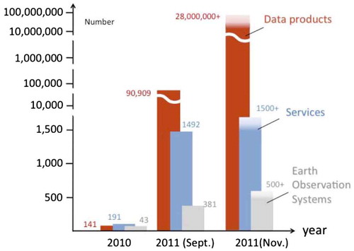 Figure 4. Impact of brokering in GEOSS.