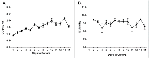 Figure 1. Metabolic activity and viability measurements during cultivation of human PCLS. At different time points during cultivation of PCLS, the metabolic activity was measured using a WST-1 assay (A) and the viability was measured using an LDH assay (B). Each data point represents the mean ± SD of 4 PCLS from 5 to 8 lungs.
