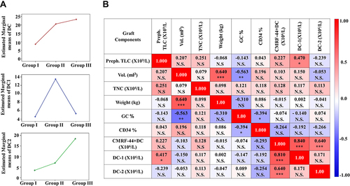 Figure 4 (A) Estimated marginal means of DCs, DC1, and DC2. (B) Matrix of correlations showing associations between variables of graft components and patient weight. Values in cells are Spearman correlation coefficients.