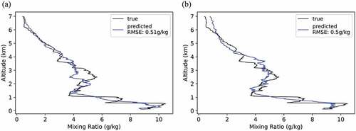 Figure 30. (a) True mixing ratio vertical profile (black) and the retrieved mixing ratio vertical profile (blue) determined using the SA algorithm assuming a maximum AoA measurement noise of 0.01° and a vertical position uncertainty of 10 m. The true mixing ratio vertical profile was determined using the radiosonde data from Watnall at 11:15 UTC on the 27th of July 2021. (b) True mixing ratio vertical profile (black) and the retrieved mixing ratio vertical profile (blue) determined using the SA algorithm assuming a maximum AoA measurement noise of 0.01° and a vertical position uncertainty of 15 m. The true mixing ratio vertical profile was determined using the radiosonde data from Watnall at 11:15 UTC on the 27th of July 2021.