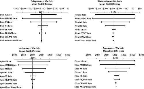 Figure 1. Univariate sensitivity analyses examining the influence of variations in clinical event rates on the medical cost differences per patient associated with new oral anticoagulant (NOAC) use relative to warfarin.
