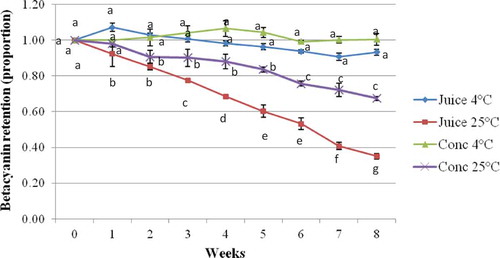 Figure 1. Betacyanin retention for juice and concentrate samples stored at 4 and 25°C throughout 8 weeks (mean ± standard deviation; n = 3). Small letters mean significant difference (p < 0.05) across the samples with storage time (weeks).