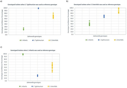 Figure 3. The distribution of GCP values from salmonella isolates when different reference strains, (a) S. Typhimurium, (b) S. Enteritidis and (c) S. Infantis, were used as the reference genotype. The higher GCP gap between salmonella genotypes is correlated with higher discrimination power of HRM.