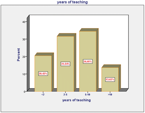 Figure 4. The distributions of the participants in terms of their years of teaching.