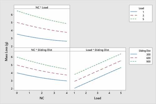 Figure 5. Interaction effects plots for mass loss. (a) Mass loss vs. NC and load at 600 rpm sliding distance. (b) Mass loss vs. NC and sliding distance at 3 kg of load. (c) Mass loss vs. load and sliding distance at 2 wt.% of NC