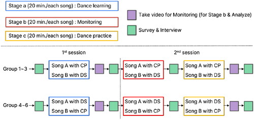 Figure 4. A summary of the experimental process over participants.