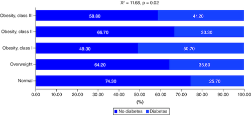 Figure 4. Association between obesity and diabetes mellitus.