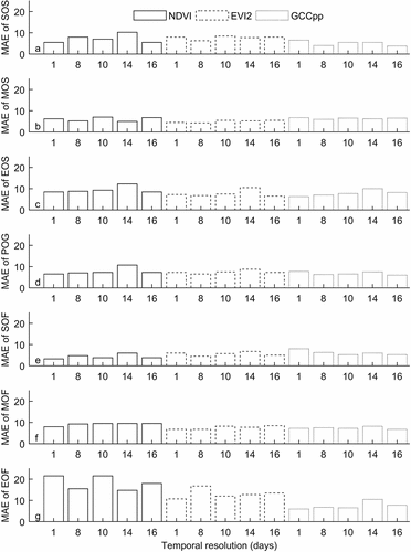 Figure 7. The mean absolute errors (MAE) of MODIS-based phenological metrics.