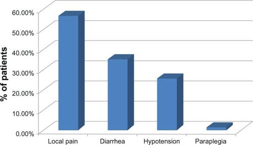 Figure 2 Different adverse effects related to alcohol celiac plexus neurolysis.