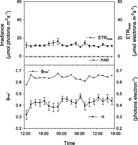 Fig. 3. Diel changes in photosynthetic parameters of Iridaea sp. and irradiance in a low light ice-covered environment derived from light response curves conducted every 90 min, where ETRmax represents the maximum rate of electron transport, α represents the initial slope of the PE curve, and represents the effective quantum yield of PSII energy conversion. Irradiance was less than 1 µmol photons m−2 s−1. Error bars are standard deviations.