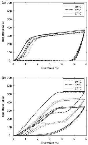 Figure 6. True stress-strain curve of (a) stainless steel and (b) nitinol at three different temperatures; 27 °C (room temperature), 37 °C (in-vivo temperature), and 50 °C (shape-recovery temperature).