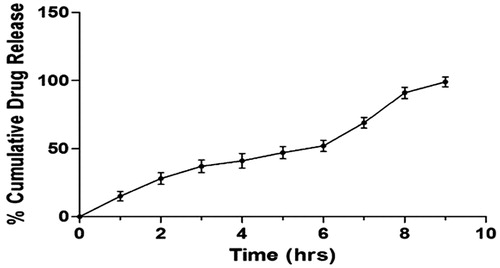 Figure 2. Percentage cumulative release of pentoxifylline versus time curve.