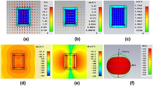 Figure 6 Predicted distributions for the Et polarization case of the (a) electric field, (b) power flow, (c) current density, (d) electric and (e) magnetic field energy densities and (f) far field, 3D gain pattern for the optimized, active C-CNP with α = 90°, β = 0° at f = 600THz.