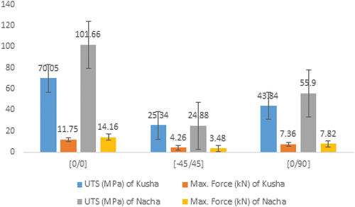 Figure 16. Tensile strength of Kusha and Nacha fiber composite.