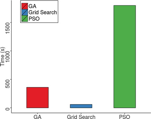 Figure 11. Average time of execution of GA, Grid-search, and PSO.