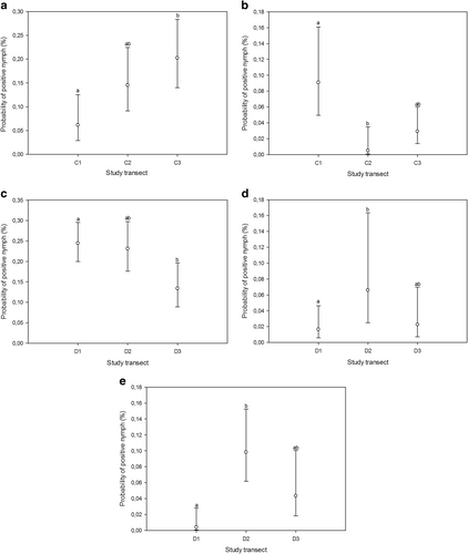 Fig. 2 Estimated probabilities (with 95% confidence limits) of nymph samples being positive for B. burgdorferi s.l. (a, c), A. phagocytophilum (b), Rickettsia (d), and Ca. N. mikurensis (e) within biotopes (across transects), as predicted by the GLMM. Different transects were assigned matching letters when no statistically significant differences between them could be identified (p > 0.05; multiple pairwise comparisons adjusted by Tukey test). Mismatching letters denote statistically significant differences between transects with different letters (p < 0.05). C1-3, transects in coniferous forest; D1-3, transects in deciduous forest