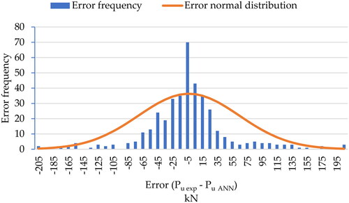 Figure 7. The prediction error frequency vs. the error normal distribution of the 397 datasets used in the 6-6-1 ANN.