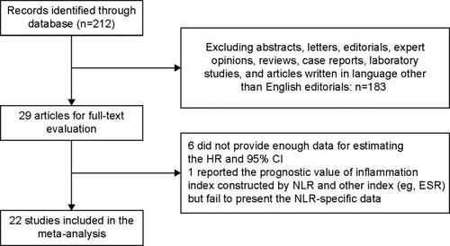 Figure 1 Flow chart of the included studies.