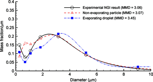 FIG. 13 Mass fraction distribution of droplets exiting the USP induction port based on measurements made in the Next Generation Impactor (NGI) and CFD simulation with and without evaporation.
