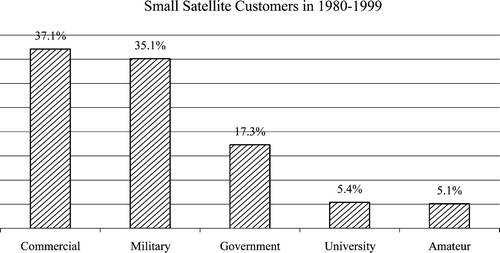 Figure 1 The uses of small satellite(i.e. customer types) in 1980–1999 (adapted from http://centaur.sstl.co.uk/SSHP/sshp_intro.html).