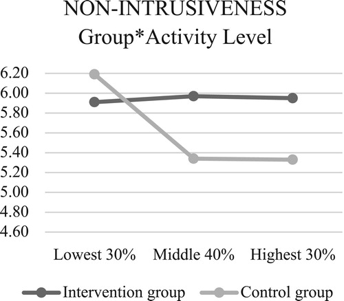 Figure 5. Interactions between EA non-intrusiveness and children’s temperament.