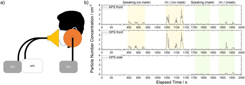 Figure 1. (a) Illustration of the experimental setup for aerosol measurements and the sampling position of the participant, sampling funnels, and the tubing connected to aerosol instrumentation. (b) Continuous time series for one participant completing selected activities, i.e., speaking and humming, without and with a mask (three repetitions of each) showing particle number concentration (cm−3) measured at the front with an APS (top panel) and an OPS (middle panel) as well as on the side of the mask with an OPS (bottom panel).