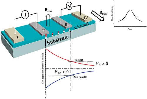 Figure 6. Illustration of the non-local four terminal spin valve. In this geometry, spin-polarized carriers diffuse from injection Electrode II to detection Electrode III. The spin polarization will generate a spin dependent voltage between Electrode III and distal Electrode IV. Hanle effect signal and non-local magnetoresistance signal can be obtained by the magnetotransport measurement under different magnetic field angles.