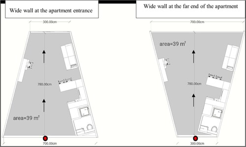 Figure 1. Illustration of the two types of expansion location in the apartment – a view from above the presented apartment models*. Left panel: the expansion is located at the entrance and so the apartment narrowed in space towards the edge of the apartment space. Right panel: the expansion is located at the edge of the apartment space and so the apartment widened in space towards the edge of the apartment space. In both illustrations The figure presents the simulated measures of the apartment space. The red dot indicates the location in which the simulated movement within the apartment began, and the orange arrows demonstrate the trajectory of simulated movement in the apartment models. *This illustration does not depict the image presented as stimuli to subjects.