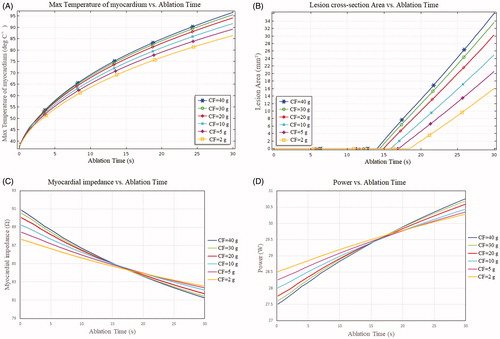 Figure 7. (A) Max temperature of myocardium, (B) lesion area vs ablation time, (C) Myocardial impedance vs ablation time, (D) power vs ablation time.